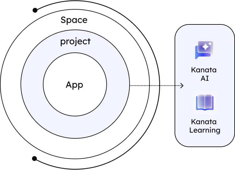 Kanata projects launched for specific business purposes or teams